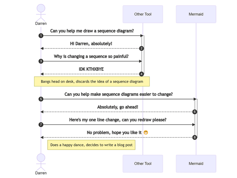 Learning To Love Sequence Diagrams Thanks To Mermaid Darren Hickling 5506